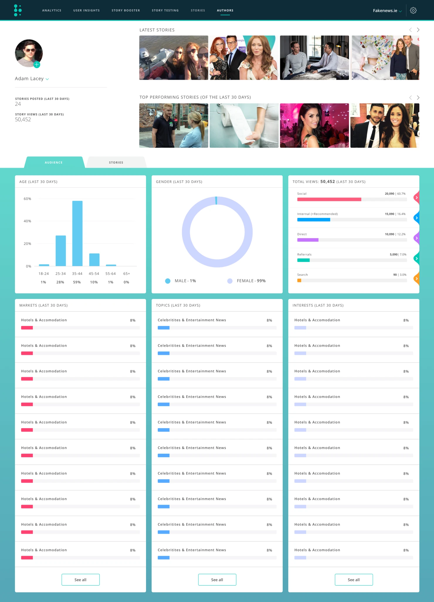 Author profile screen, showing latest and top-performing stories alongside audience breakdowns by age, gender, traffic source, market, topic and interest